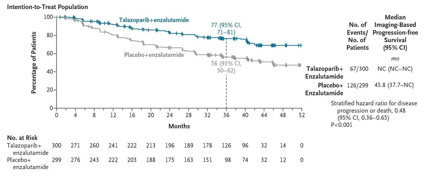 Line graph showing investigator-assessed imaging-based progression-free survival in the intention-to-treat population. Two lines represent different treatment groups: blue for talazoparib plus enzalutamide, and gray for placebo plus enzalutamide. A table below displays the number of patients at risk for both groups at various time intervals. Line graph showing investigator-assessed imaging-based progression-free survival in the intention-to-treat population. Two lines represent different treatment groups: blue for talazoparib plus enzalutamide, and gray for placebo plus enzalutamide. A table below displays the number of patients at risk for both groups at various time intervals.