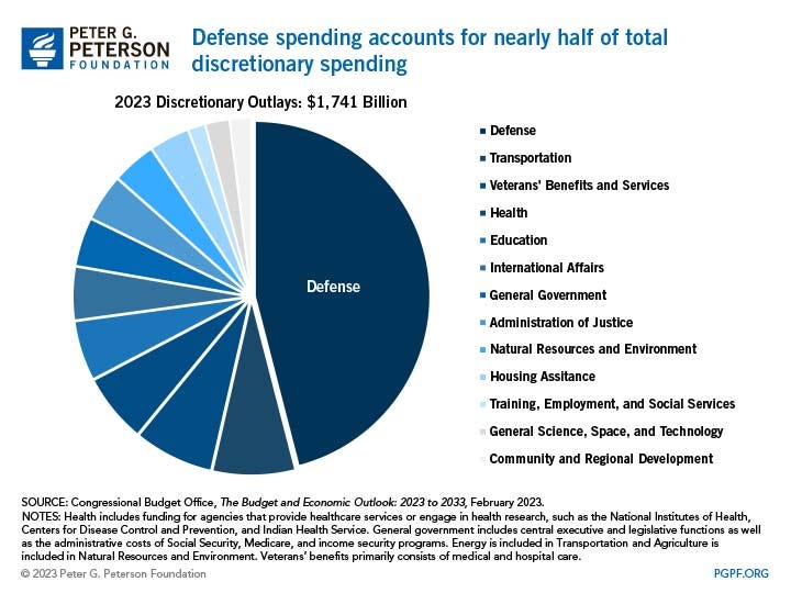 us discretionary spending 2023