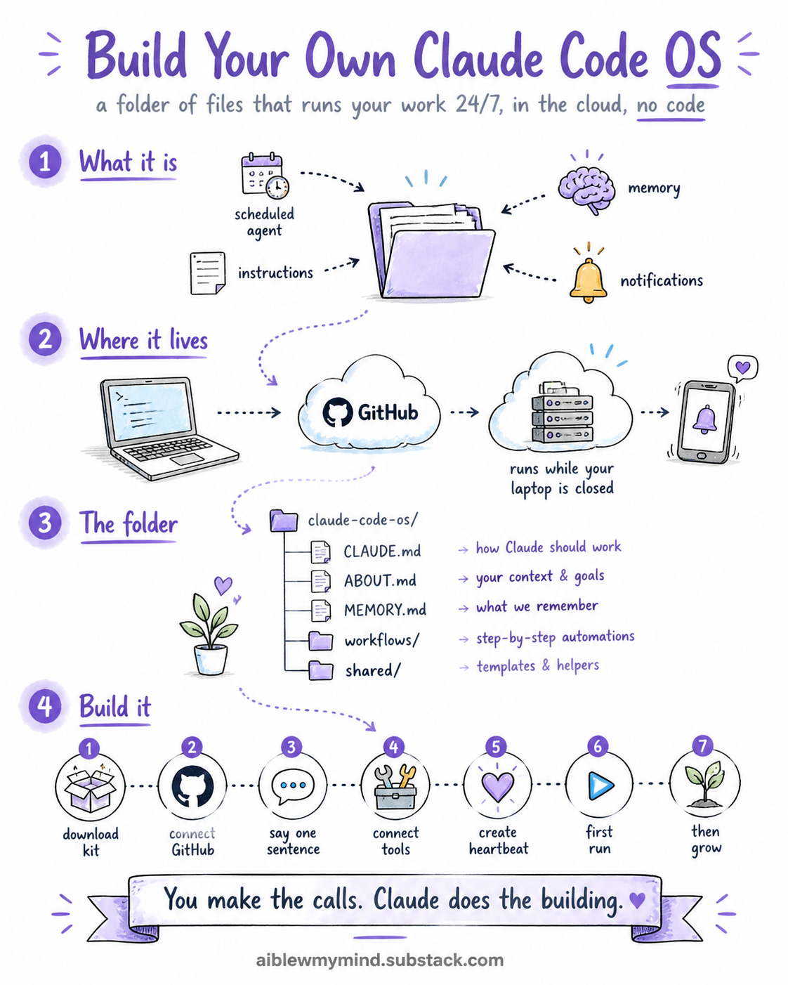 Hand-drawn illustrated guide to building your own Claude Code OS, mapping the four parts of the system, where it runs in the cloud, the folder structure, and the seven setup steps.