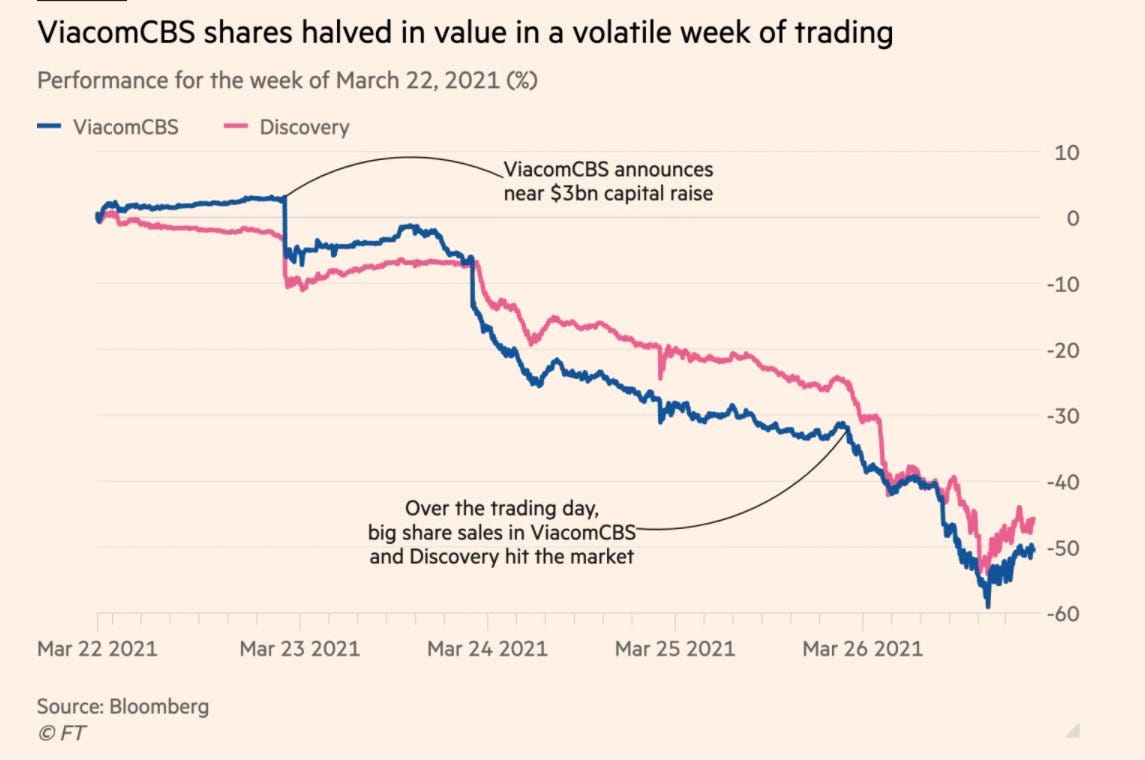 The #Archegos drama involves a classic mix of massive leverage,  concentrated positions, derivative overlays, forced deleveraging and  distressed sales Pain has been felt so far only in a handful of stocks. What