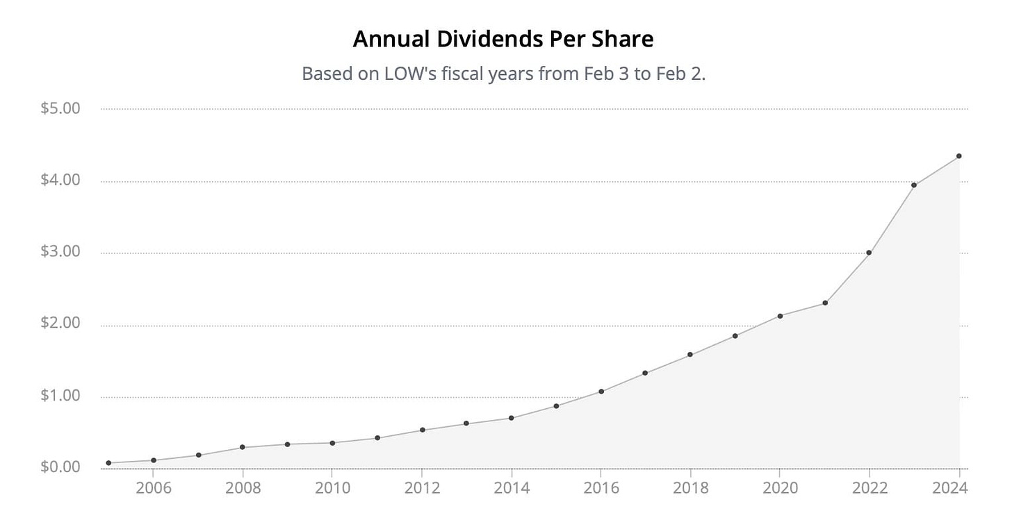 SimplySafeDividends.com - 20 Years Dividend Growth Chart