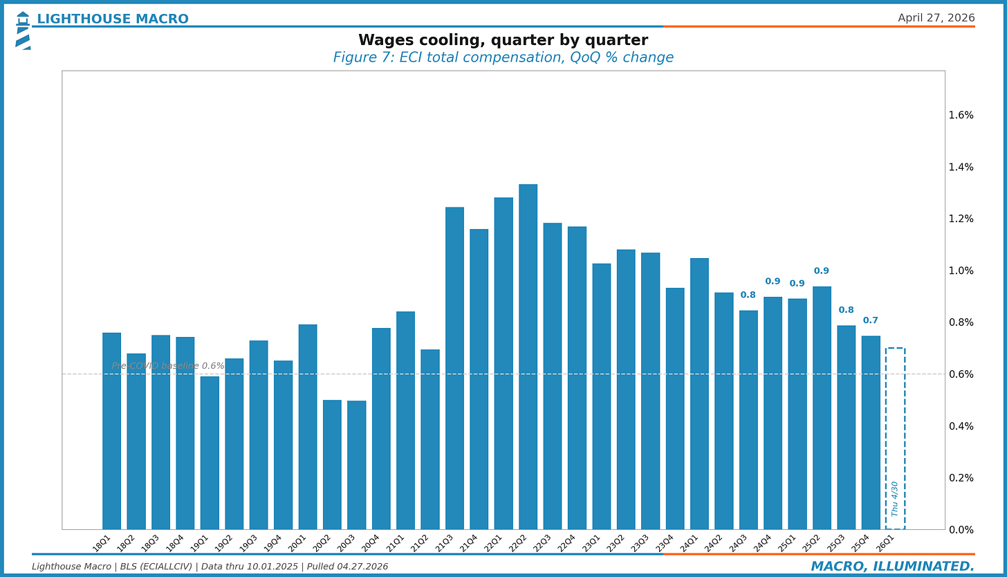 Wages cooling, quarter by quarter