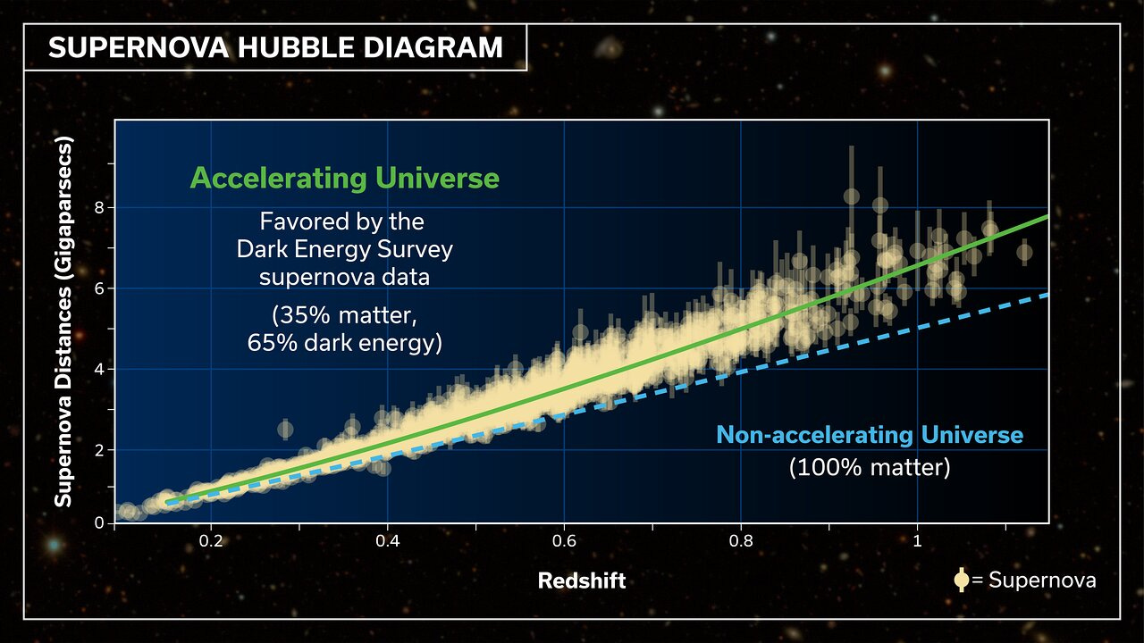 The dominant model of cosmology may be falling apart