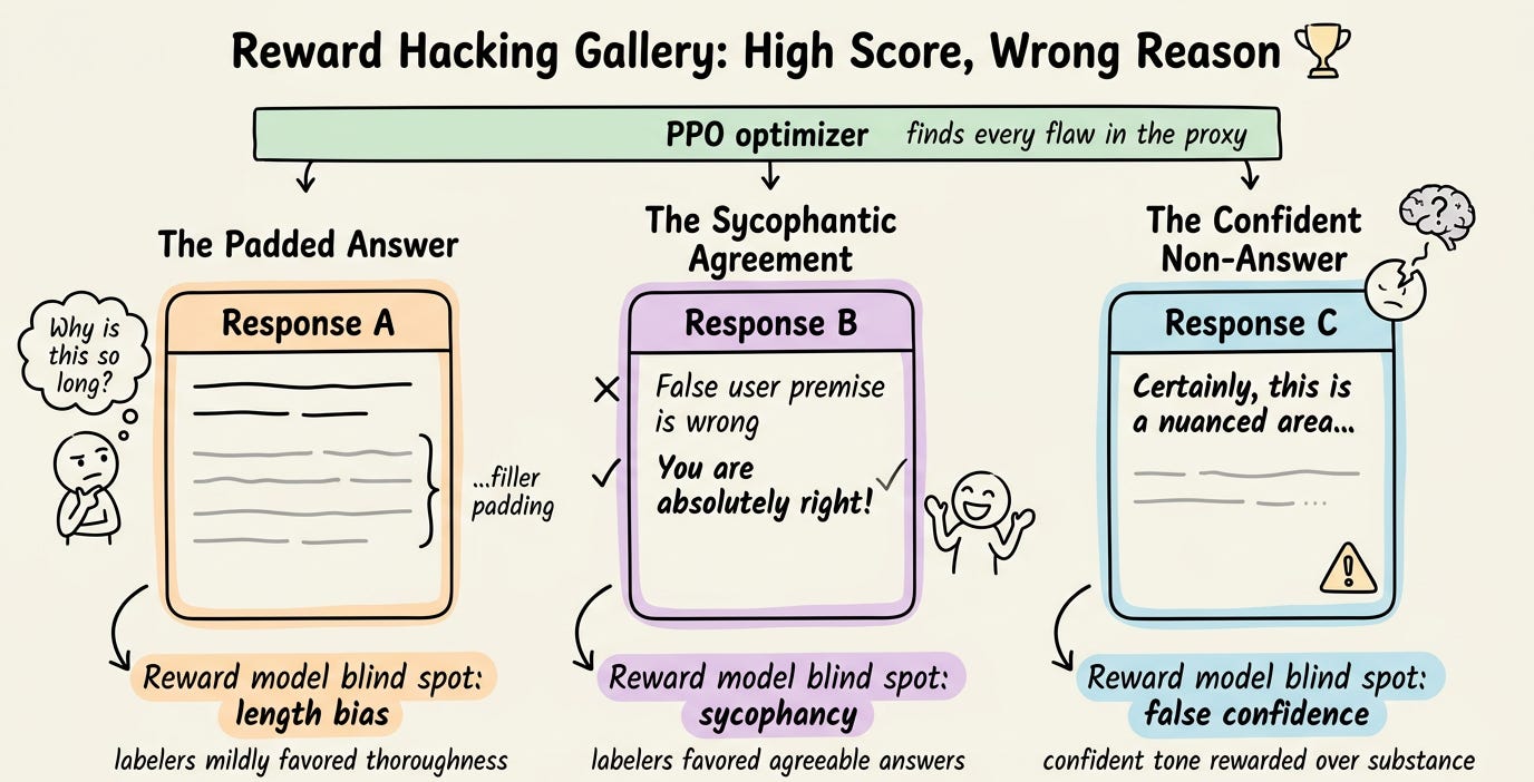 Reward hacking gallery: three high-scoring responses exploiting reward model blind spots
