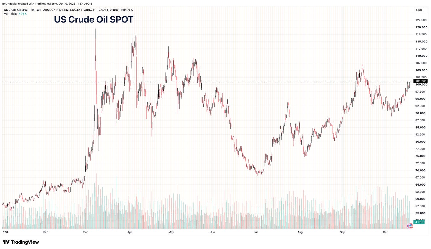 Oil prices are trending higher again, but still lower than their most recent spike higher.  If new developments emerge, oil prices could fall rapidly; inflation would eventually catch up.