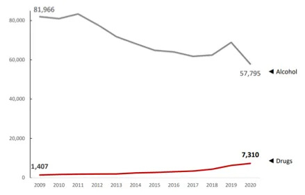 National chart impaired driving incidents