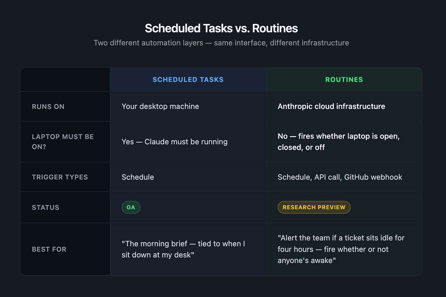 Side-by-side comparison of Scheduled Tasks (runs on your desktop, requires laptop open) versus Routines (runs on Anthropic cloud, fires whether or not your laptop is on). Routines currently in research preview. Caption: Scheduled Tasks run when you're at your desk. Routines run whether or not anyone's awake. Side-by-side comparison of Scheduled Tasks (runs on your desktop, requires laptop open) versus Routines (runs on Anthropic cloud, fires whether or not your laptop is on). Routines currently in research preview. Caption: Scheduled Tasks run when you're at your desk. Routines run whether or not anyone's awake.