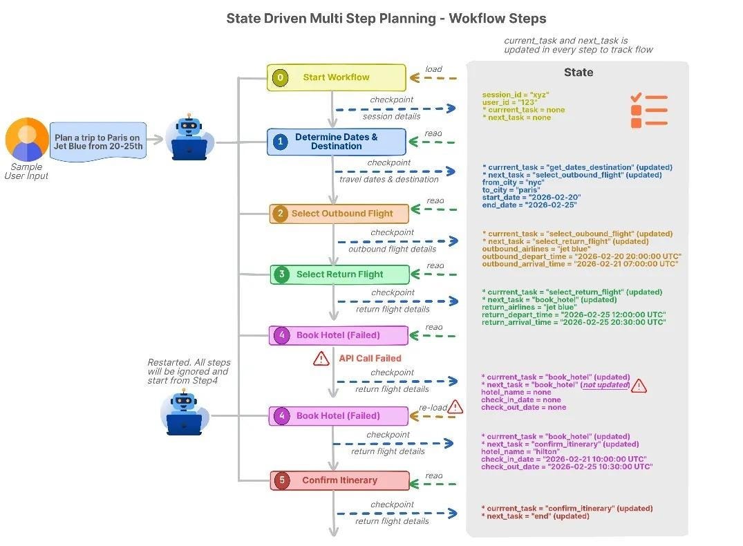 State-driven multi-step planning with checkpoints