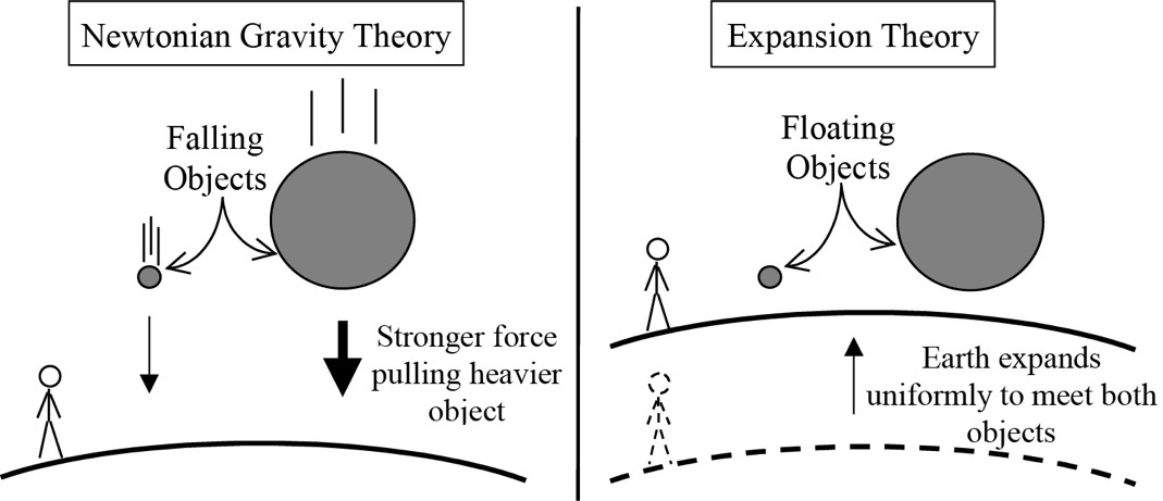 In Newtonian gravity theory, there is a stronger force pulling to the ground a heavier falling object compared to a smaller one. In Expansion Theory, both objects are floating, and the Earth expands uniformly to meet both objects.