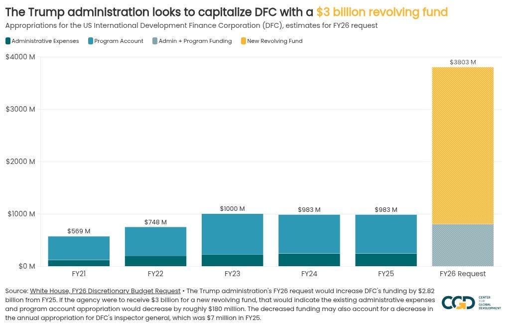 Redefining America's Interests? Trump's FY2026 Budget Proposes Sweeping Cuts to US Foreign Aid | Center For Global Development Redefining America's Interests? Trump's FY2026 Budget Proposes Sweeping Cuts to US Foreign Aid | Center For Global Development
