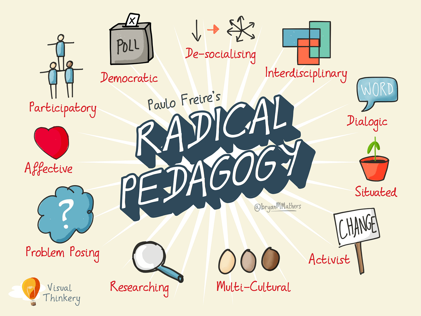 Radical Pedagogy - Visual Thinkery