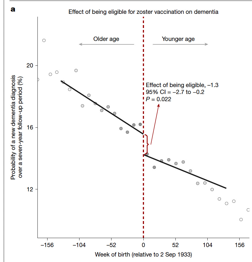 Could a Shingles Vaccine Protect Your Brain? The Evidence Is Getting Hard to Ignore