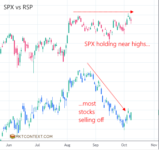 Cap-weighted vs equal-weighted S&P500 Cap-weighted vs equal-weighted S&P500