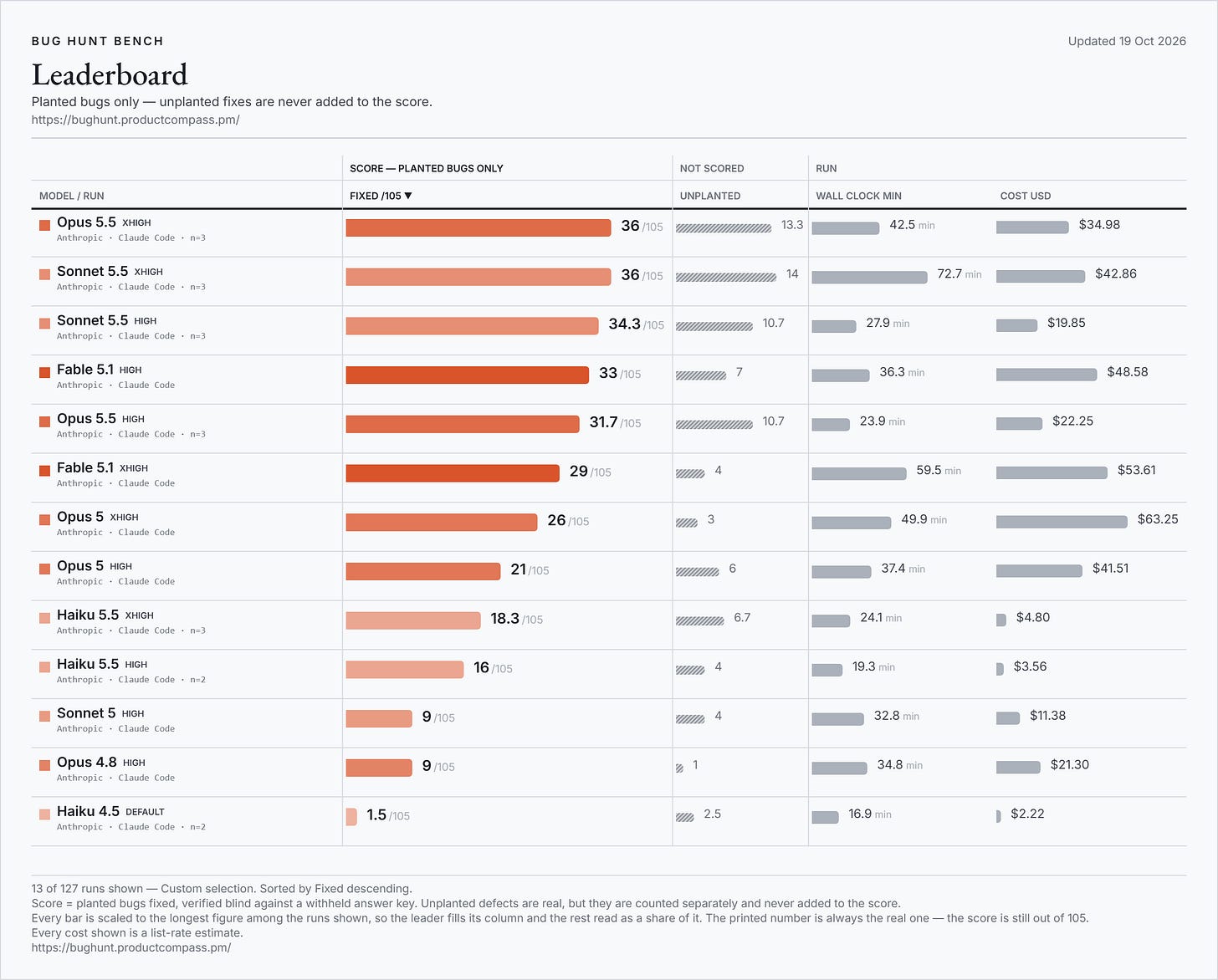Bug Hunt Bench leaderboard: Opus 5.5, Sonnet 5.5, Fable 5.1, Haiku 5.5, and older Claude models compared on bugs fixed, time, and cost Bug Hunt Bench leaderboard: Opus 5.5, Sonnet 5.5, Fable 5.1, Haiku 5.5, and older Claude models compared on bugs fixed, time, and cost