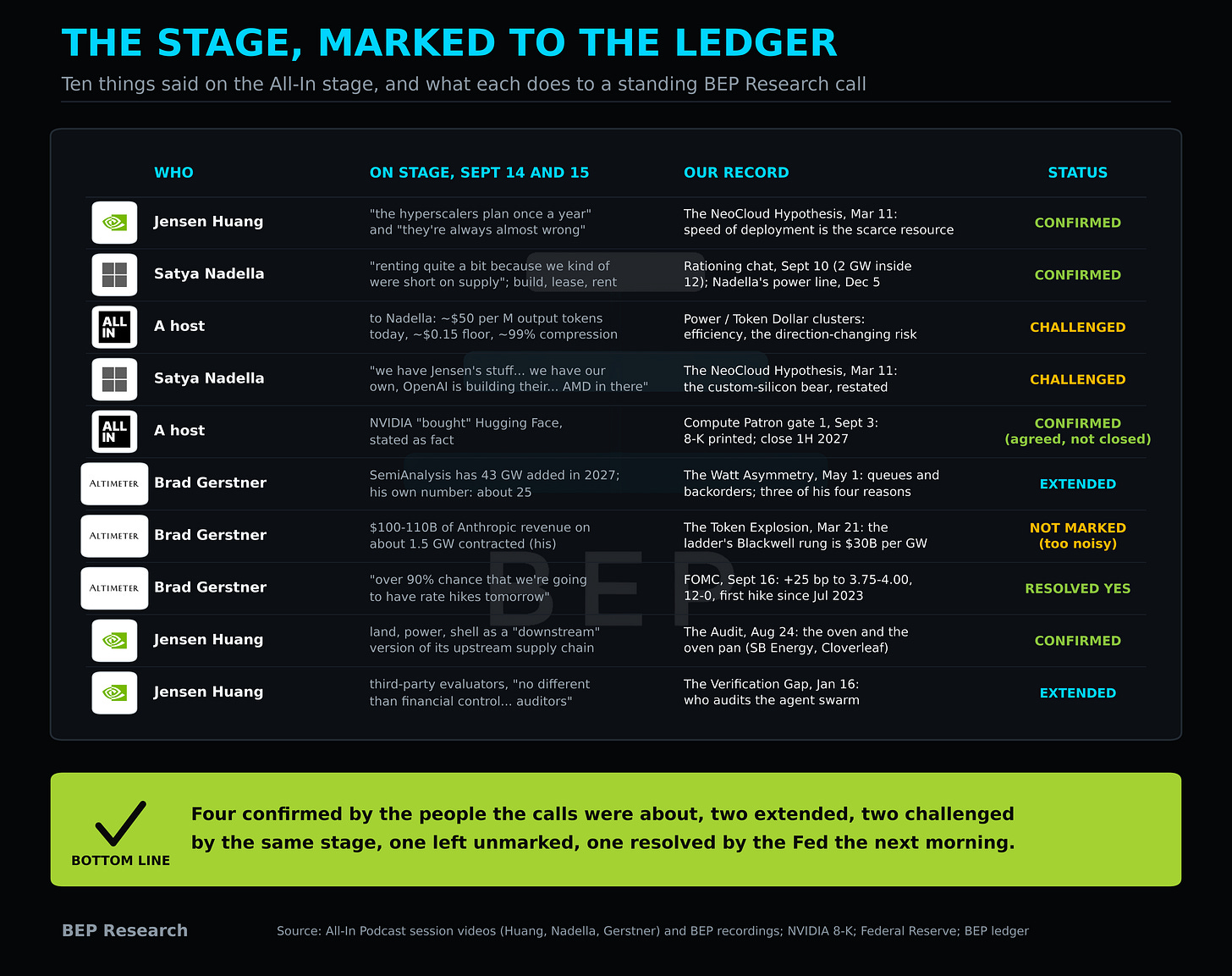 Table of ten All-In stage statements from Jensen Huang, Satya Nadella, Brad Gerstner and a host, each matched to the BEP Research piece it tests and a status: four confirmed, two extended, two challenged (a host's token-compression premise of roughly $50 per million output tokens against a $0.15 floor, and Nadella naming NVIDIA, Microsoft's own silicon, OpenAI's and AMD's in one breath), one left unmarked (the March revenue-per-gigawatt ladder, which a run rate over contracted capacity cannot grade), one resolved yes by the September 16 FOMC hike. BEP Research watermark.