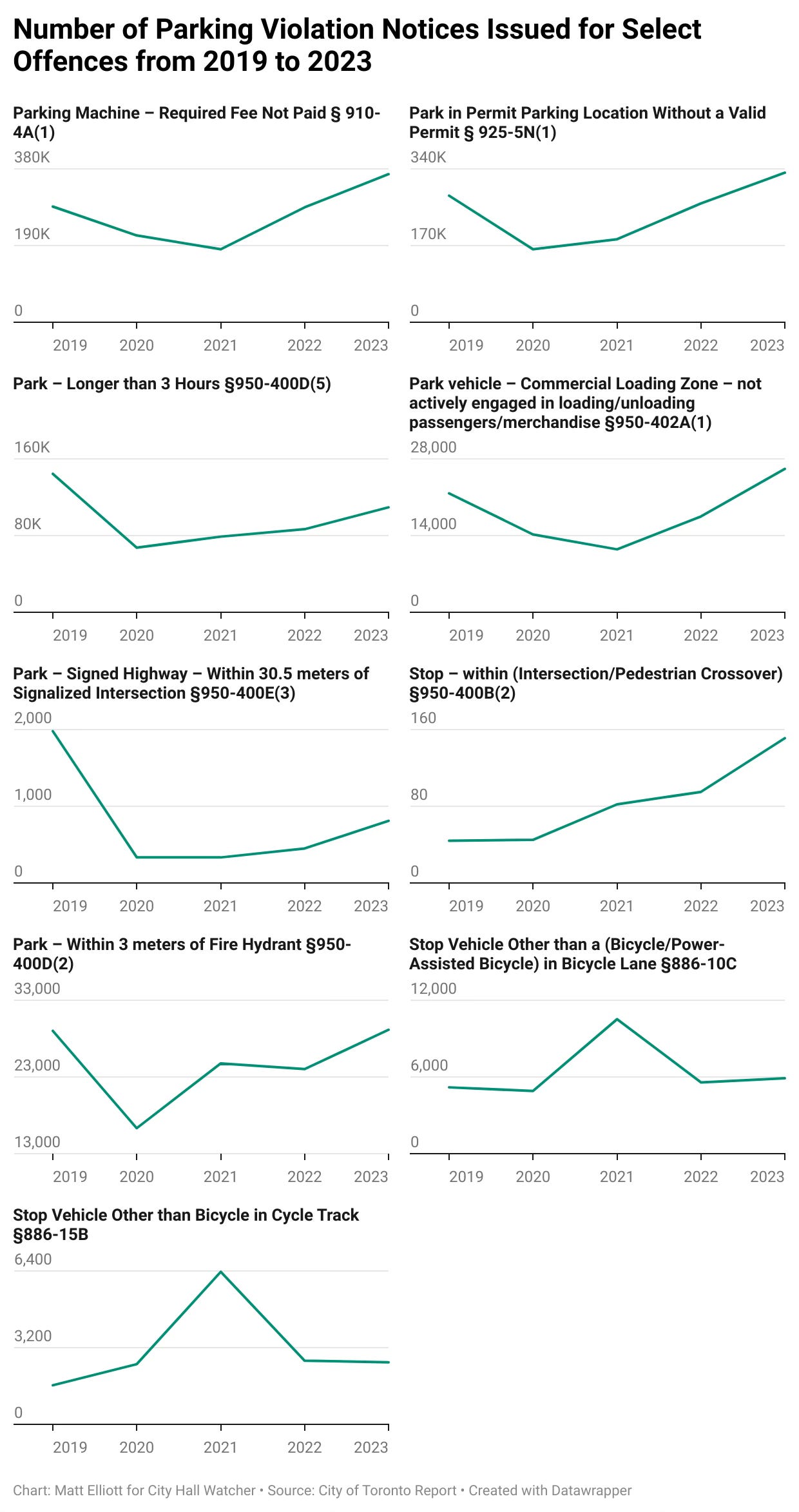 Series of line graphs showing number of parking violations issued for various infraction types, per year