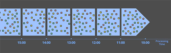 Post01_Fig09_ProcessingTimeWindowing Post01_Fig09_ProcessingTimeWindowing