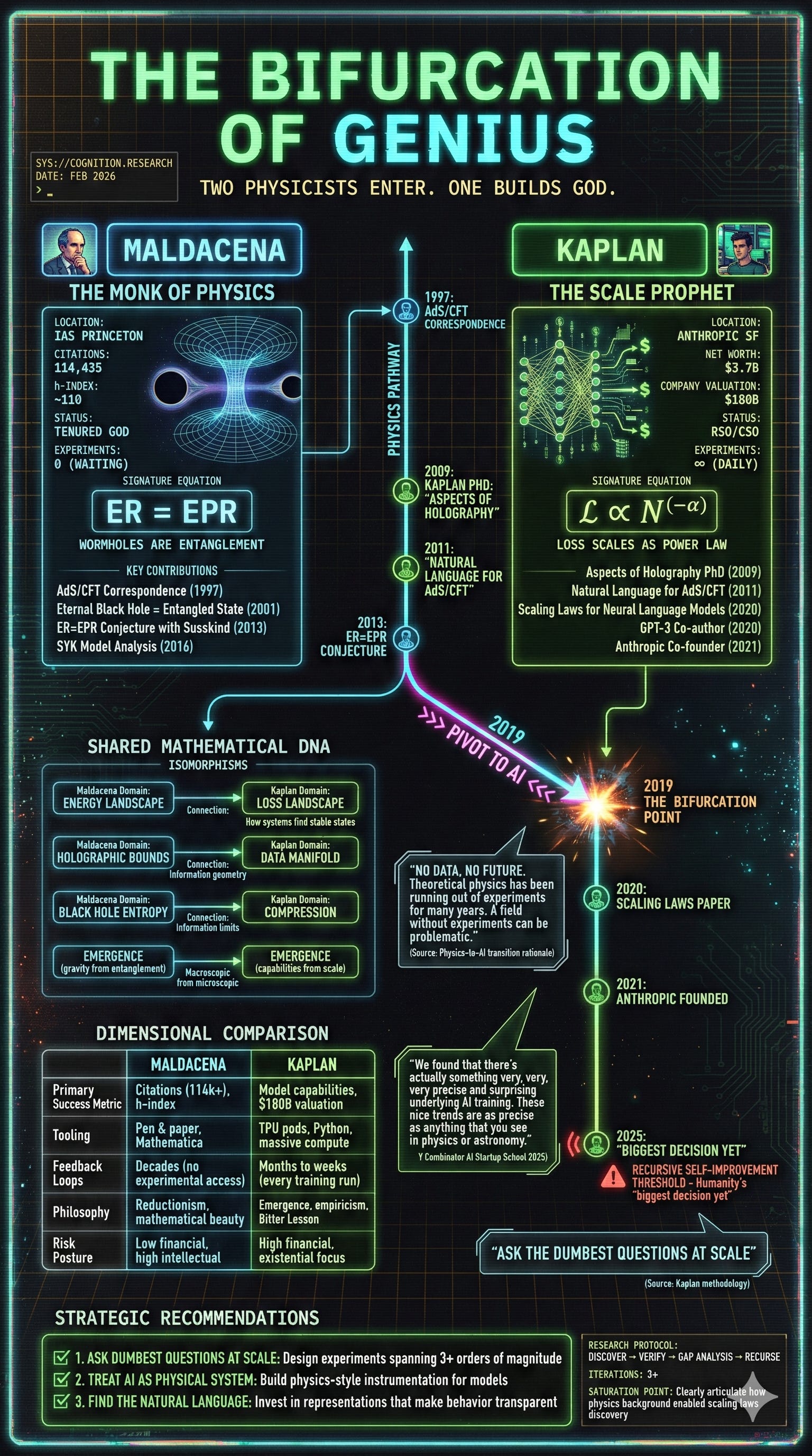 The Bifurcation of Genius: A Comparative Career Mapping of Jared Kaplan (AI/Anthropic) and Juan Maldacena (String Theory/IAS)