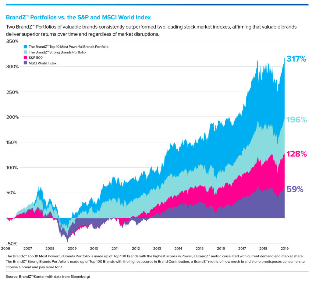 Investing in branding outperforms S&P 500 - Axiom Design Partners