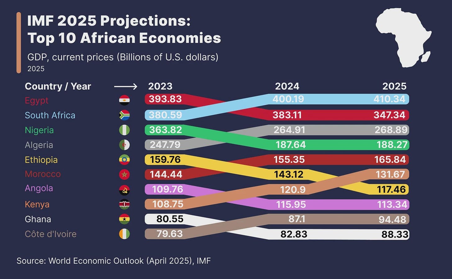 Top African Economies by GDP in 2025 (IMF). : r/Infographics Top African Economies by GDP in 2025 (IMF). : r/Infographics