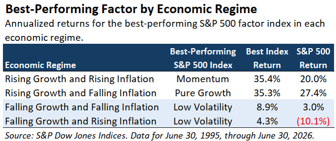 Best-Performing Factor by Economic Regime Best-Performing Factor by Economic Regime