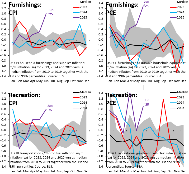 The tariff shock to US inflation is massive