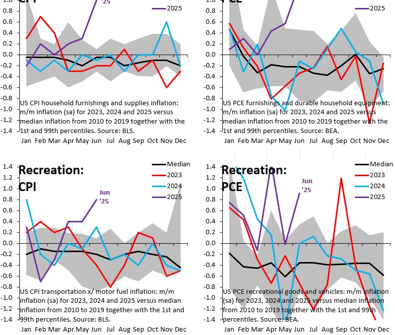 The tariff shock to US inflation is massive