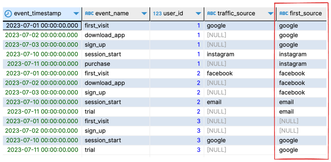 Practical SQL – Last non-direct click attribution via SQL data interpolation