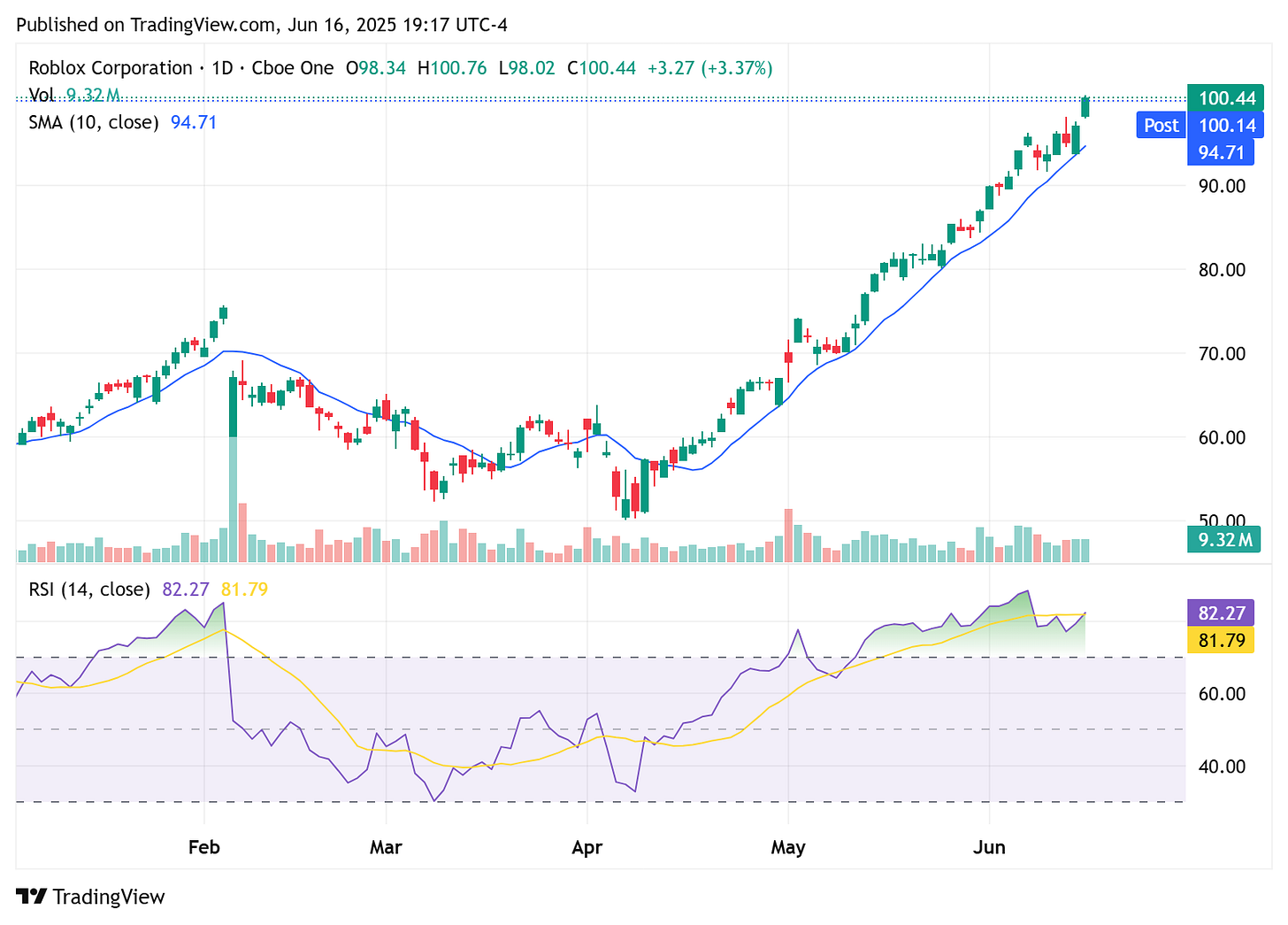 TradingView chart TradingView chart