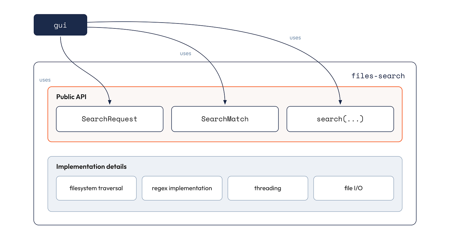 The gui component using only SearchRequest, SearchMatch and search from the public API of files-search, with filesystem traversal, regex implementation, threading and file I O kept as implementation details Prompt ID: D5
