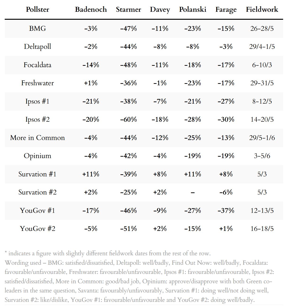 Poll ratings for party leaders