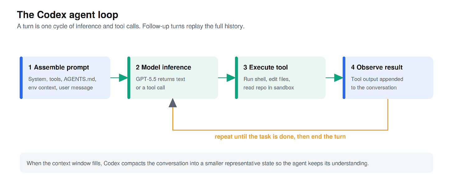 The agent loop. Inference may return a tool call rather than an answer, so the cycle repeats within a single turn.