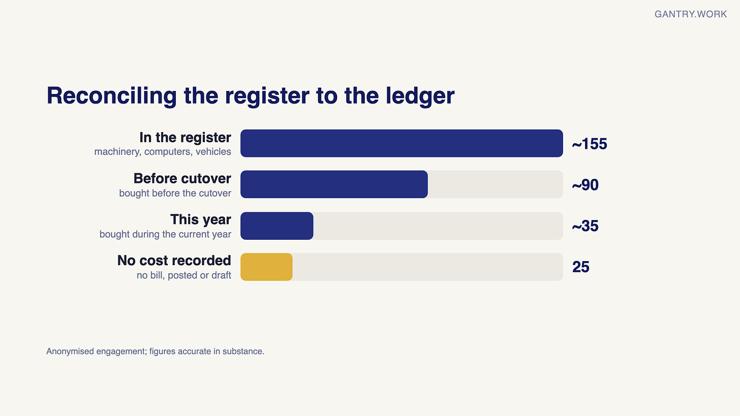 Bar chart of the fixed-asset register: about 155 assets in the register, about 90 bought before the cutover, about 35 bought in the current year, and 25 with no cost recorded anywhere in the accounting system