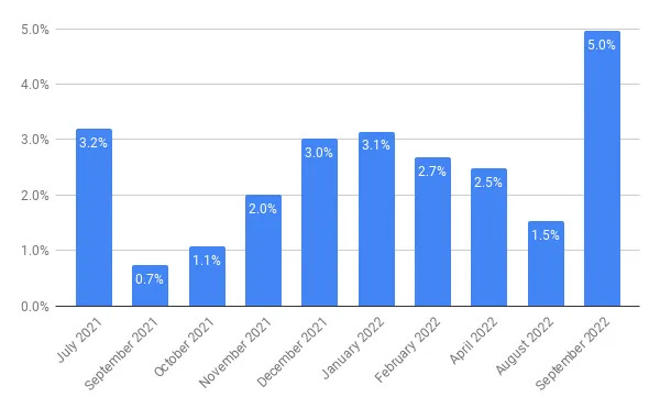 Percentage of available UX Research Entry-level roles per month (July 2021 - September 2022) A bar graph showing percentage of entry UXR roles between July 2021 and September 2022. Data are described in body text. Source: Lawton Pybus, The quarter-inch hole.