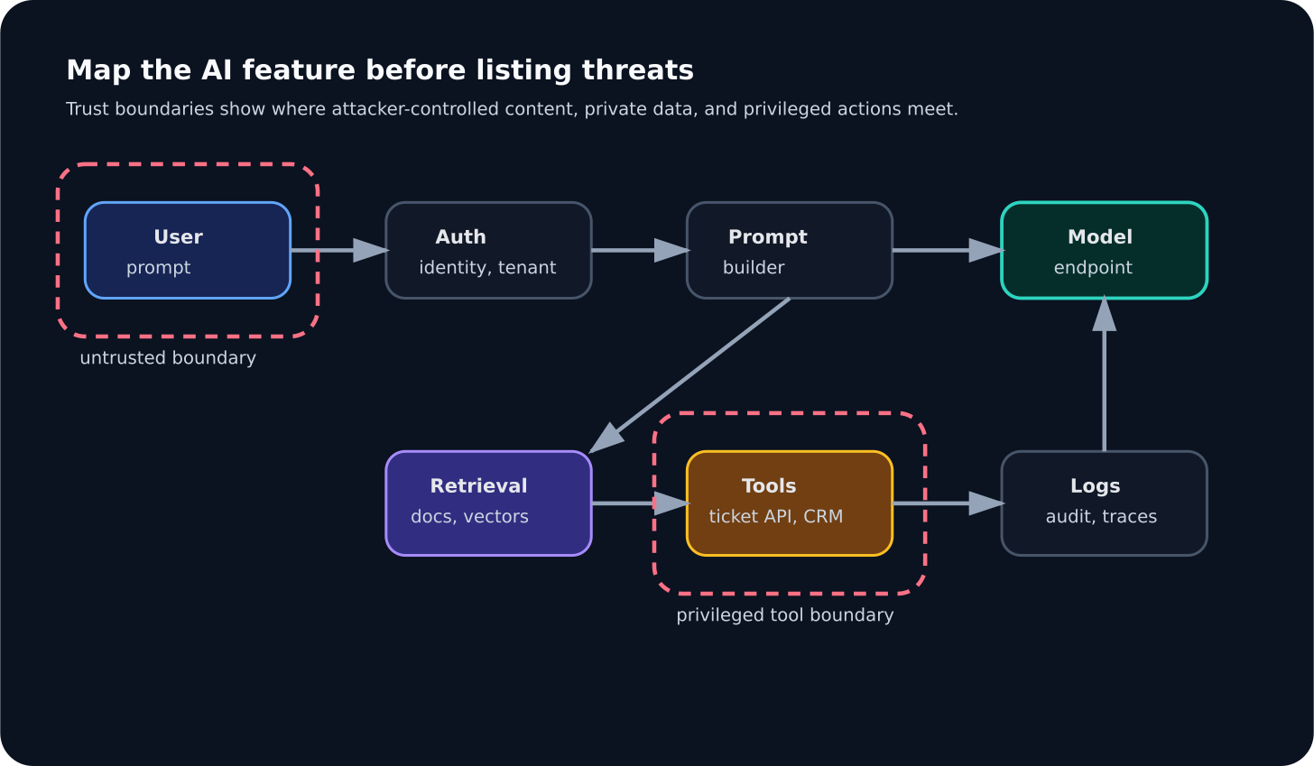 Diagram of an AI feature data flow from user prompt through authentication, retrieval, prompt builder, model endpoint, tools, and logs.