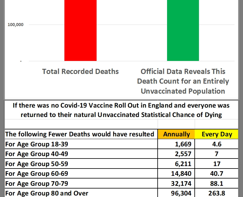 ANNUS HORRIBILIS - In England - Over 153,750 Extra Deaths because of Covid-19 Vaccination Status