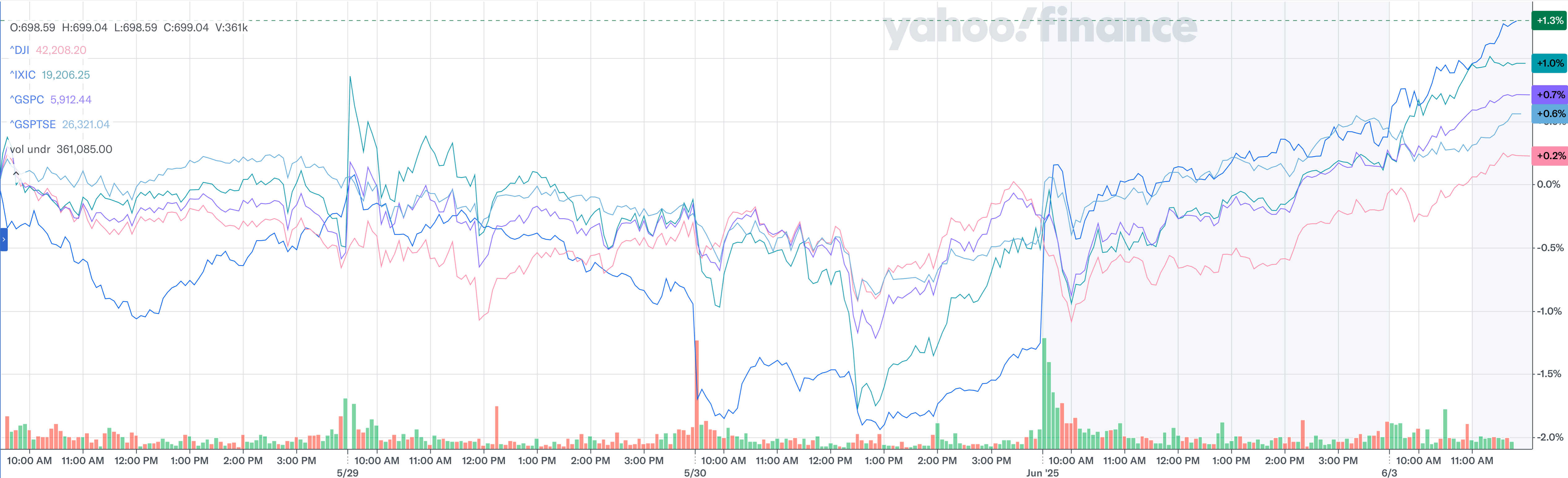 In the markets: Alberta Wildfires Shut Down 7% of Oil Production