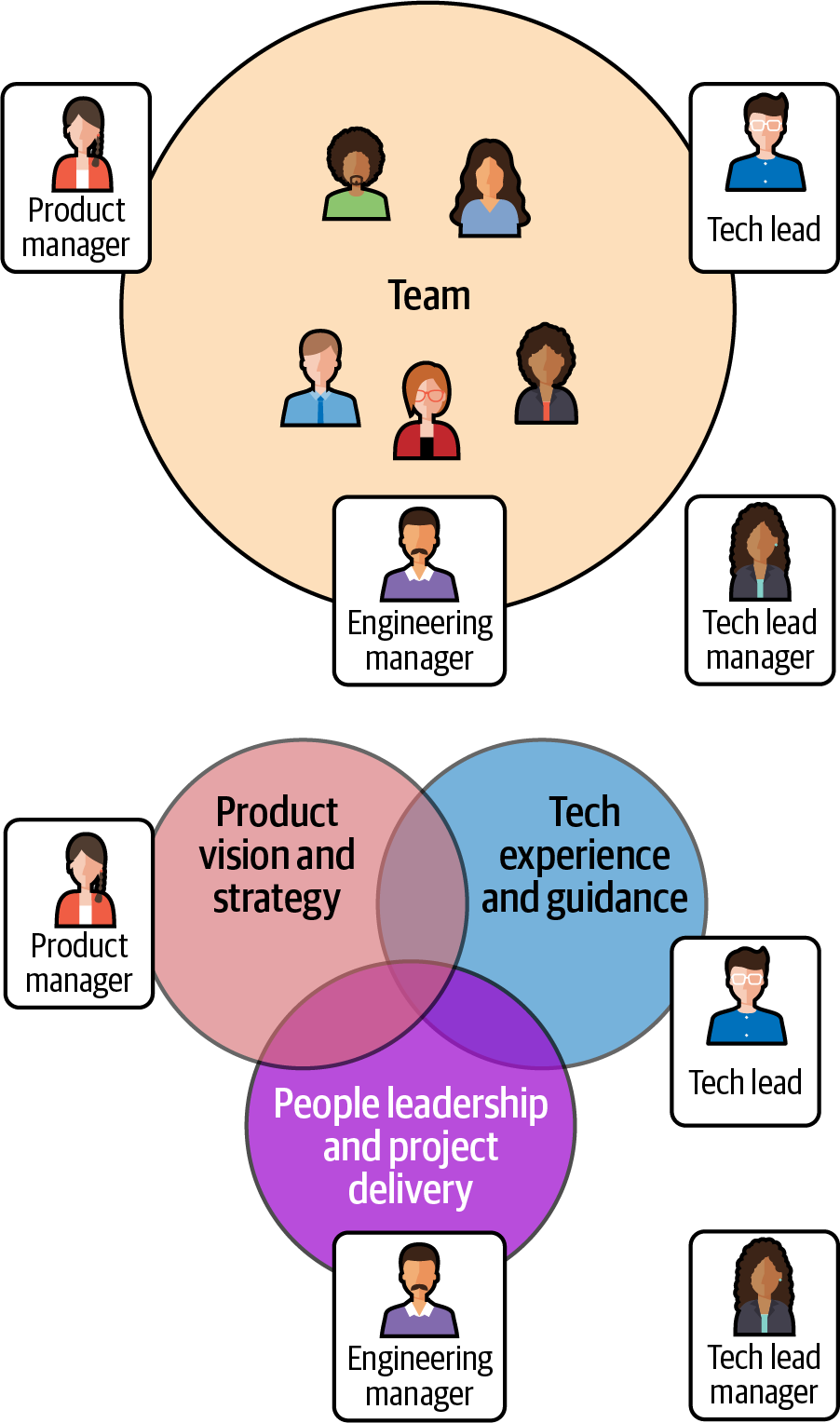 Engineering Design Team Roles Leading Effective Engineering Teams: a Deepdive