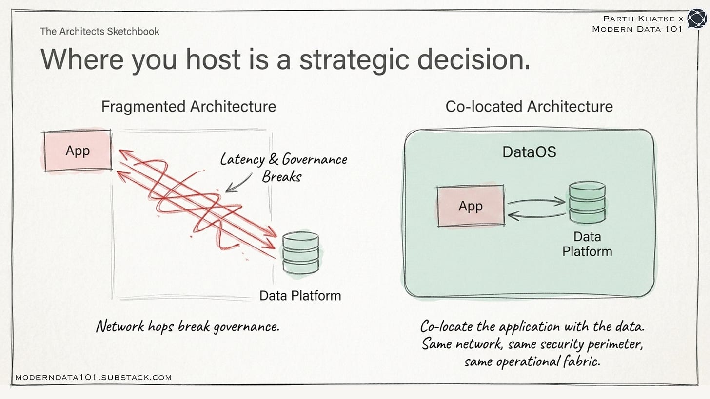 The image shows how The cleanest architecture co-locates the application with the data: same network, same security perimeter, same operational environment. | Modern Data 101