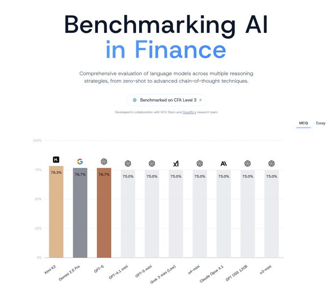 A bar chart comparing performance scores of various AI models on CFA Level III mock exams. Bars represent scores for models like o4-mini, Gemini 2.5 Flash, and Claude Opus 4, with percentages ranging from 74.9% to 79.1%. Text at the top reads "Benchmarking AI in Finance" and includes a subtitle about evaluating language models across strategies.