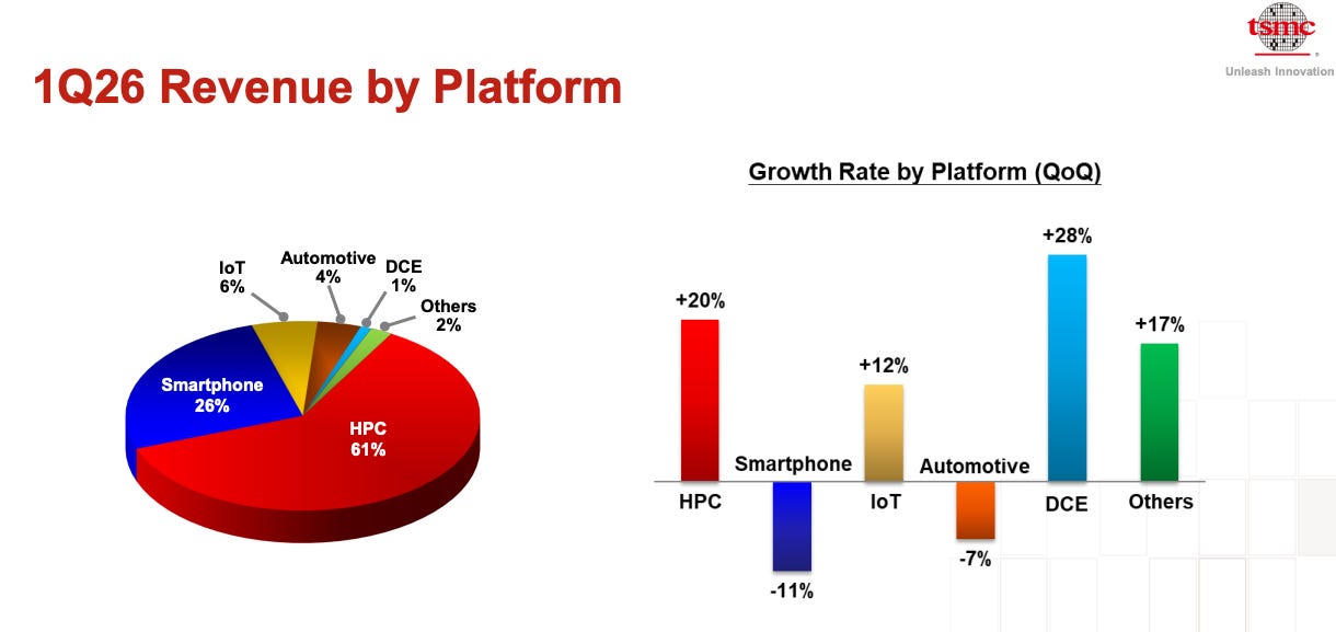 TSMC Q1 2026 platform revenue mix chart showing HPC at 61 percent, Smartphone 26 percent, IoT 3 percent, Automotive 4 percent, DCE 2 percent, Other 4 percent