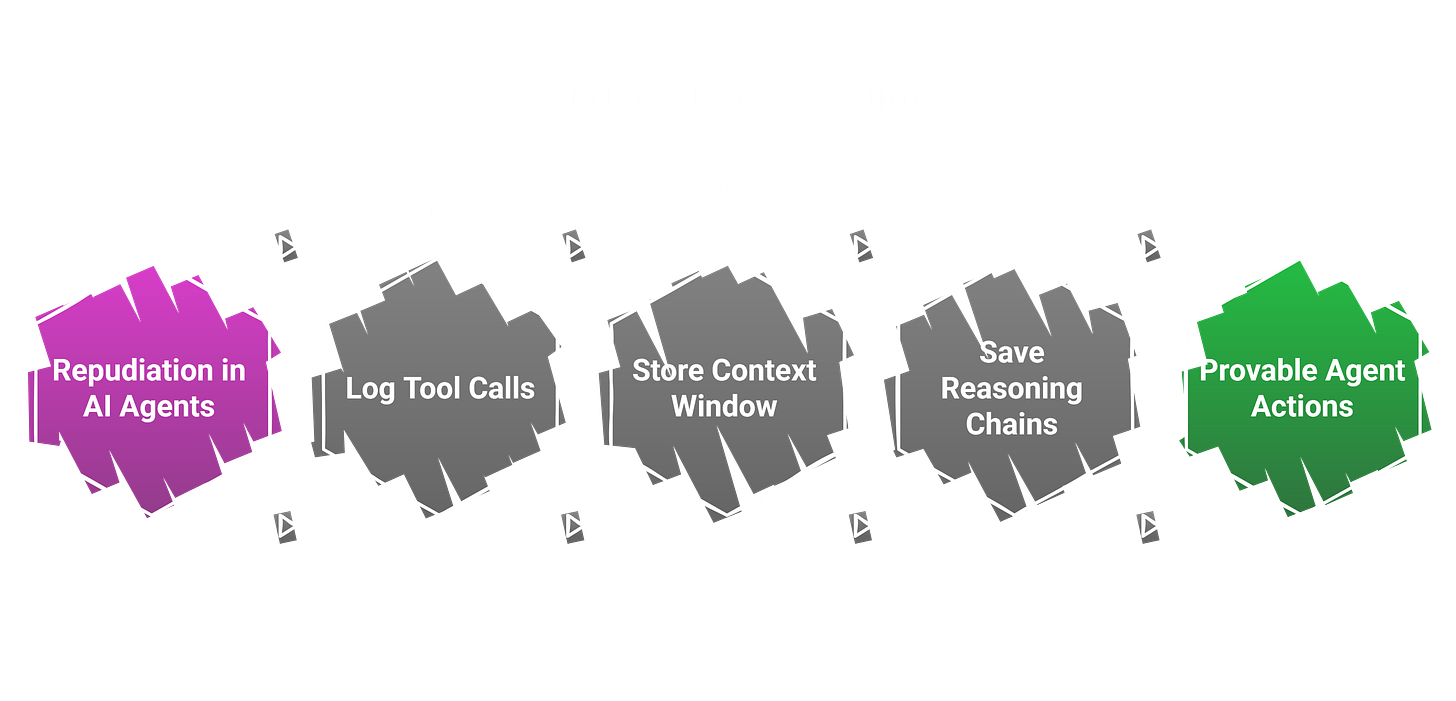 Securing AI Agent Actions.