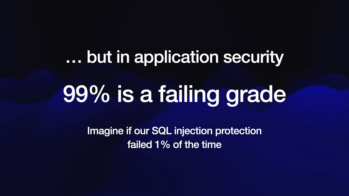 ... but in application security
99% is a failing grade
Imagine if our SQL injection protection
failed 1% of the time
