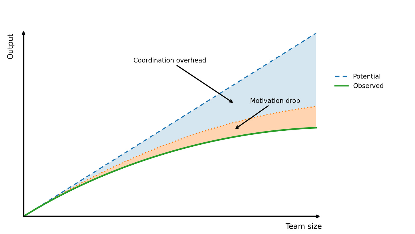 The Ringelmann Effect illustration