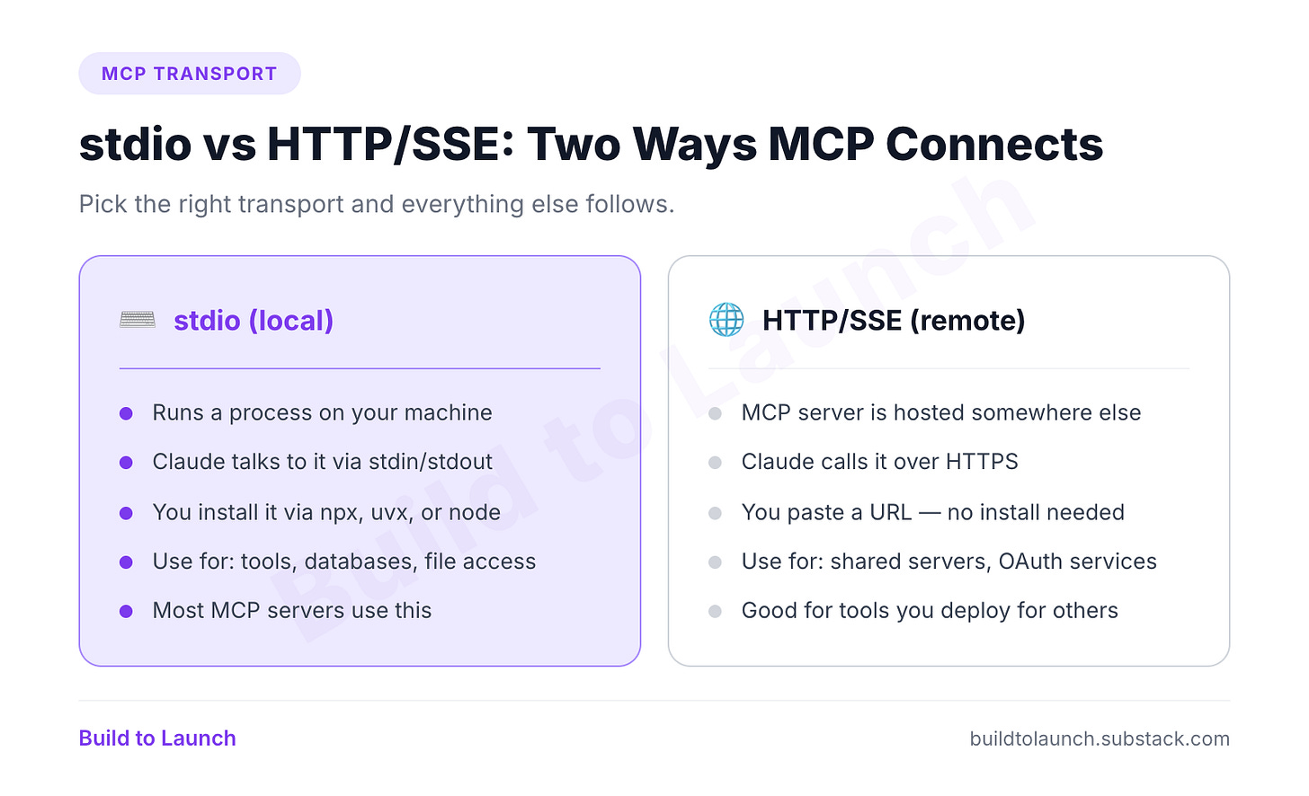 stdio vs HTTP/SSE comparison. stdio (local): runs a process on your machine, Claude talks via stdin/stdout, installed via npx/uvx/node, use for tools/databases/file access, most MCP servers use this. HTTP/SSE (remote): server is hosted elsewhere, Claude calls it over HTTPS, paste a URL with no install needed, use for shared servers and OAuth services, good for tools deployed for others.