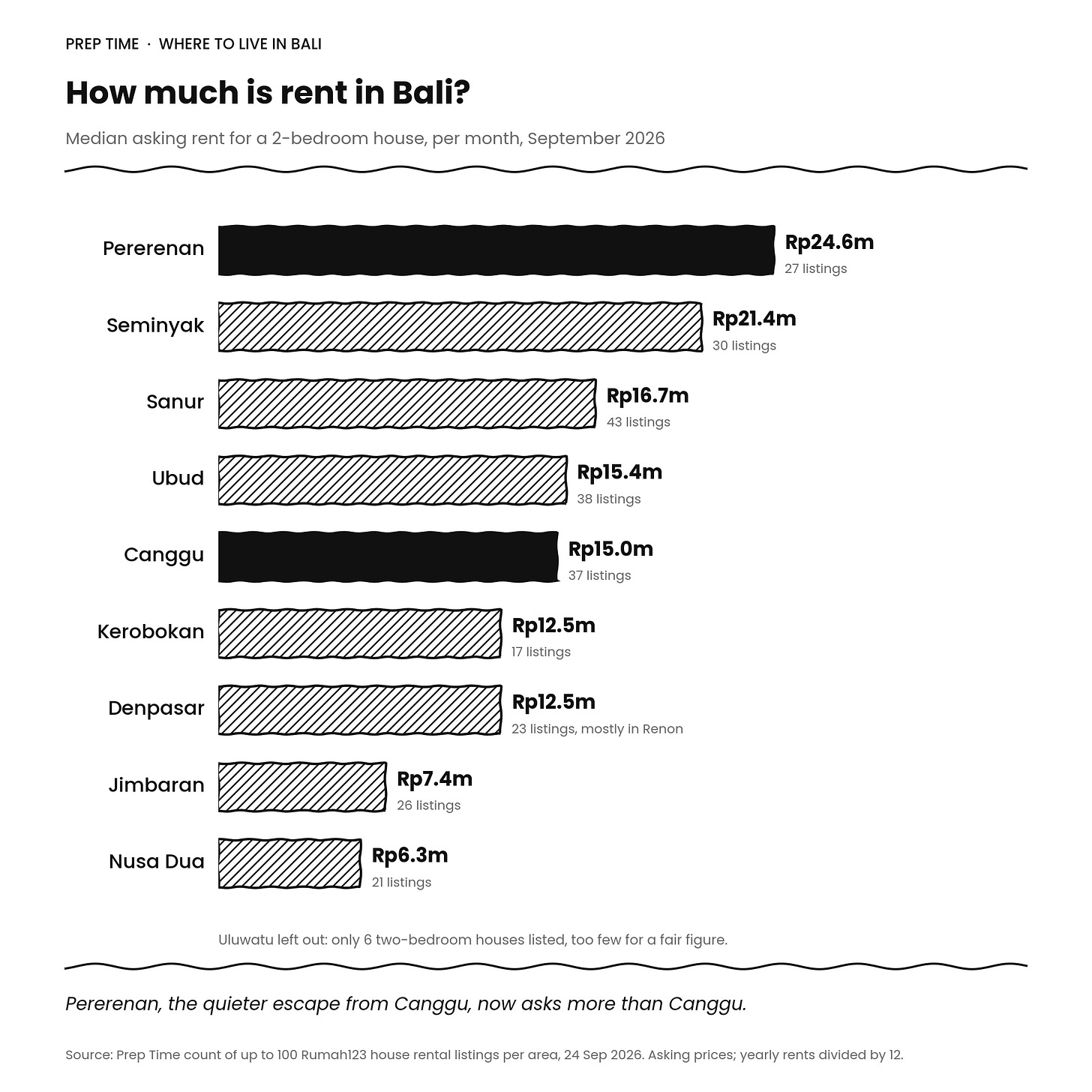 Bar chart of median asking rent for a 2-bedroom house in Bali by area, September 2026: Pererenan Rp24.6m a month, Seminyak Rp21.4m, Sanur Rp16.7m, Ubud Rp15.4m, Canggu Rp15.0m, Kerobokan Rp12.5m, Denpasar Rp12.5m, Jimbaran Rp7.4m and Nusa Dua Rp6.3m. Bar chart of median asking rent for a 2-bedroom house in Bali by area, September 2026: Pererenan Rp24.6m a month, Seminyak Rp21.4m, Sanur Rp16.7m, Ubud Rp15.4m, Canggu Rp15.0m, Kerobokan Rp12.5m, Denpasar Rp12.5m, Jimbaran Rp7.4m and Nusa Dua Rp6.3m.