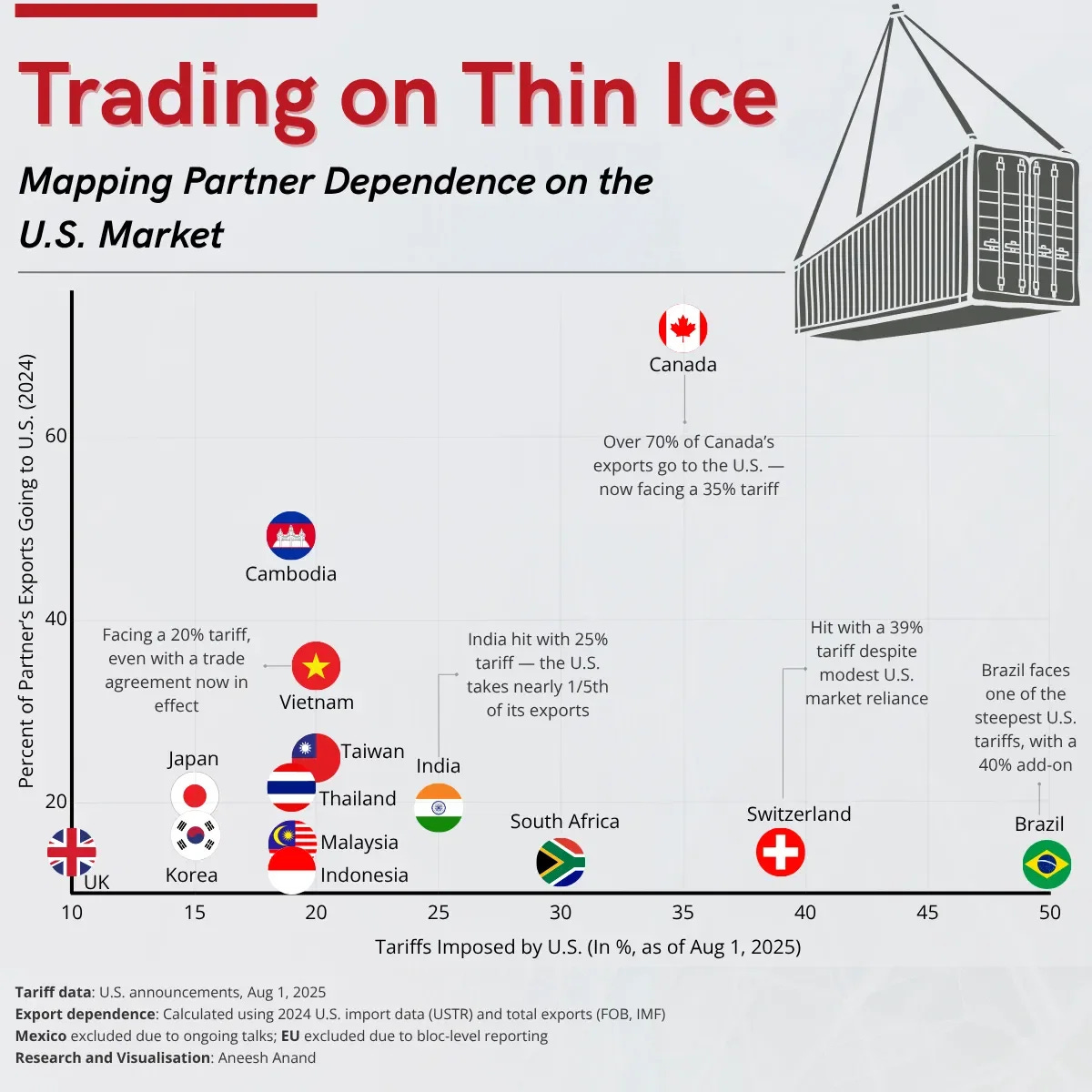 Trading on Thin Ice: Mapping Partner Dependence on the U.S. Market
