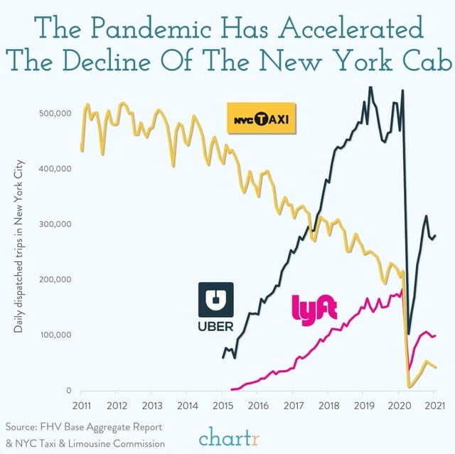 r/dataisbeautiful - The Pandemic Has Accelerated The Decline Of The New York Yellow Taxi [OC]