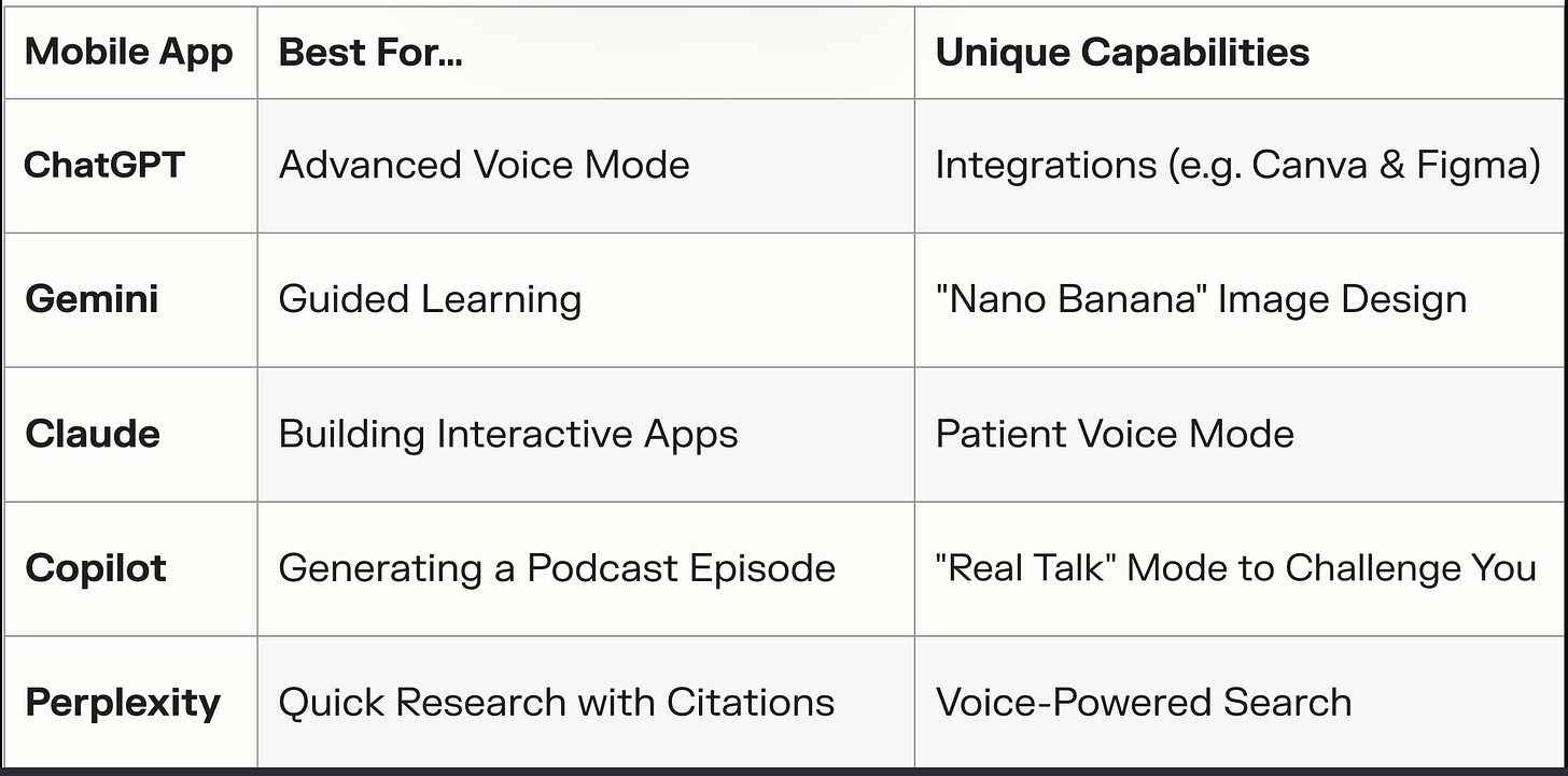 Table comparing five mobile AI apps: ChatGPT, Gemini, Claude, Copilot, and Perplexity, based on their best uses and unique capabilities. - Alt-text drafted with Gemini assistance Table comparing five mobile AI apps: ChatGPT, Gemini, Claude, Copilot, and Perplexity, based on their best uses and unique capabilities. - Alt-text drafted with Gemini assistance
