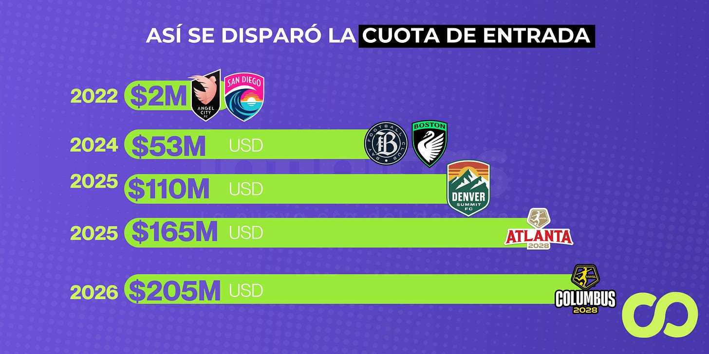 La curva de cuotas de expansión de la NWSL